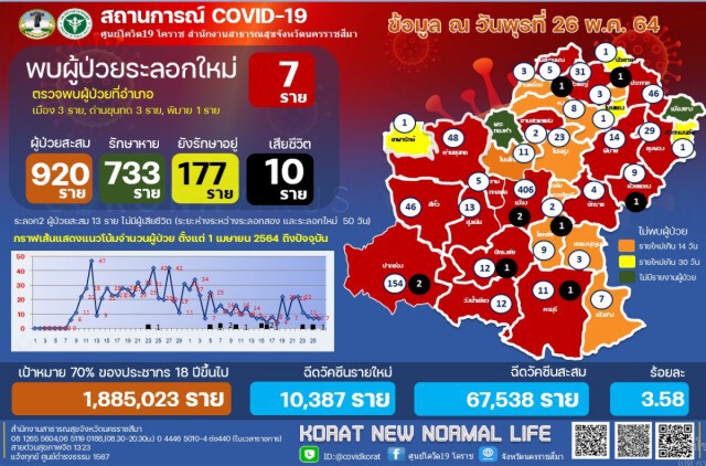 คลัสเตอร์หมู่บ้านดวงพรลาม เด็กชาย 8 ปี ติดเชื้อเพิ่ม