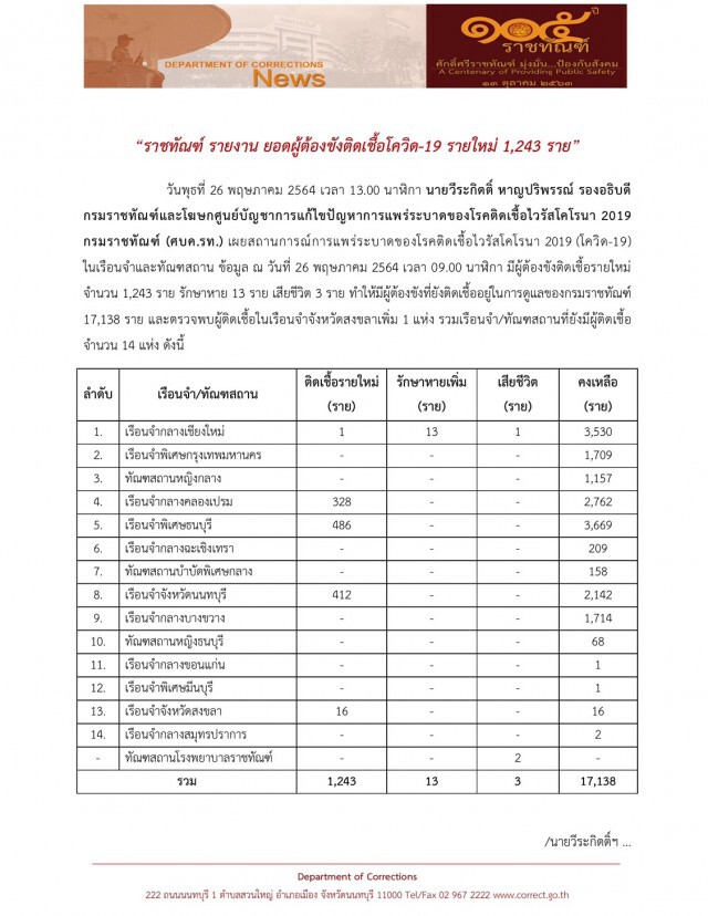 ราชทัณฑ์ เผยผู้ต้องขังติดโควิด-19 เพิ่ม 1,243 ราย ดับอีก 3 ราย