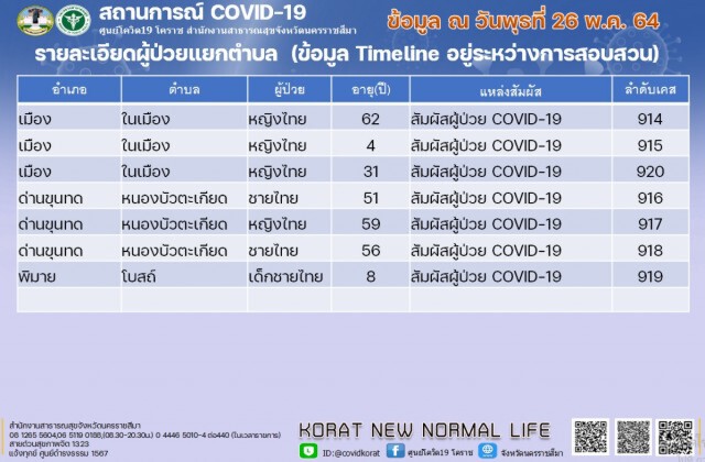 คลัสเตอร์หมู่บ้านดวงพรลาม เด็กชาย 8 ปี ติดเชื้อเพิ่ม