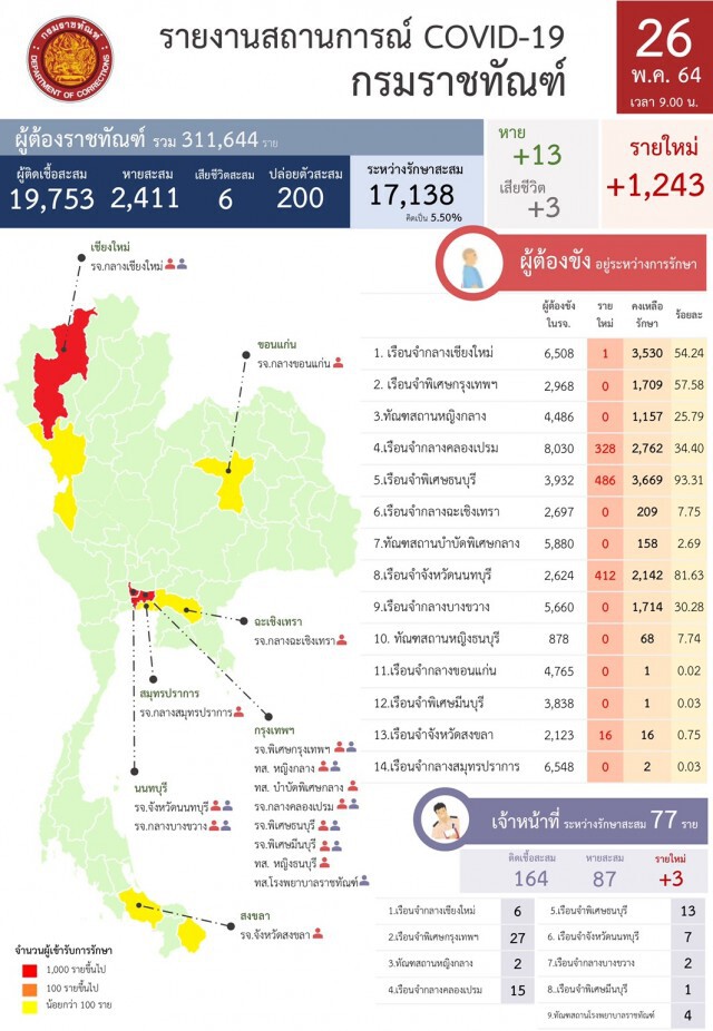 ราชทัณฑ์ เผยผู้ต้องขังติดโควิด-19 เพิ่ม 1,243 ราย ดับอีก 3 ราย
