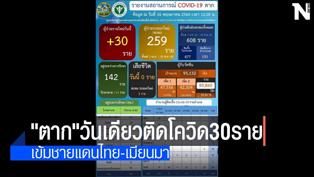 "ตาก"วันเดียวติดโควิด 30 ราย "ตาก"วันเดียวติดโควิด 30 ราย