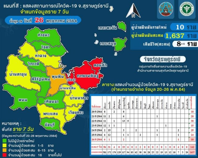 คลัสเตอร์ รง.แช่แข็งดอนสักติดเพิ่ม 13 ราย ตรวจเชิงรุกอีก 1000คน