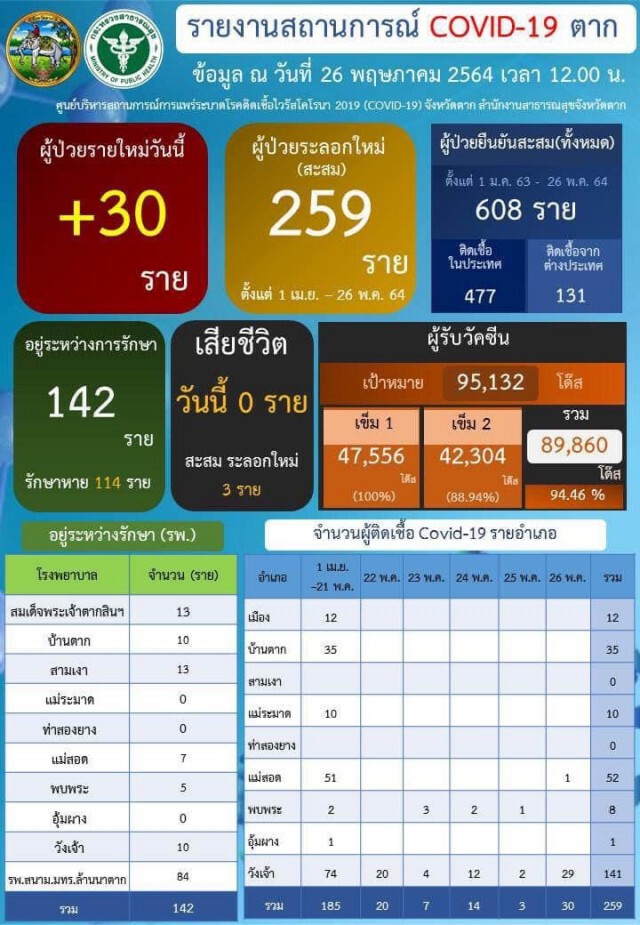 "ตาก"วันเดียวติดโควิด 30 ราย
