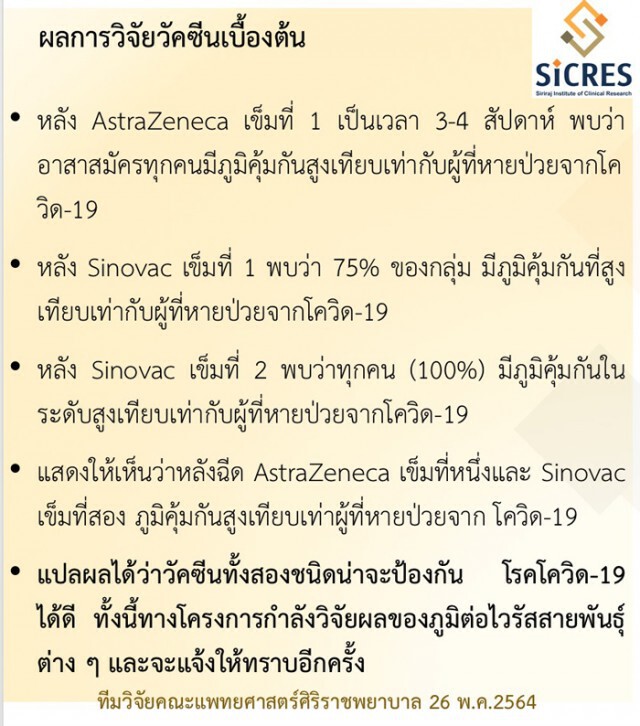ศิริราช เปิดผลวิจัย ฉีด"วัคซีนแอสตร้าเซเนกา-ซิโนแวค" มีภูมิคุ้มกันขึ้น100%