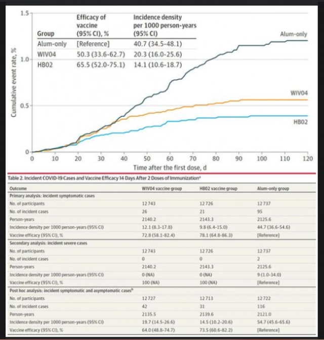 เปิดผลศึกษา "ซิโนฟาร์ม" วัคซีนทางเลือกใหม่คนไทย