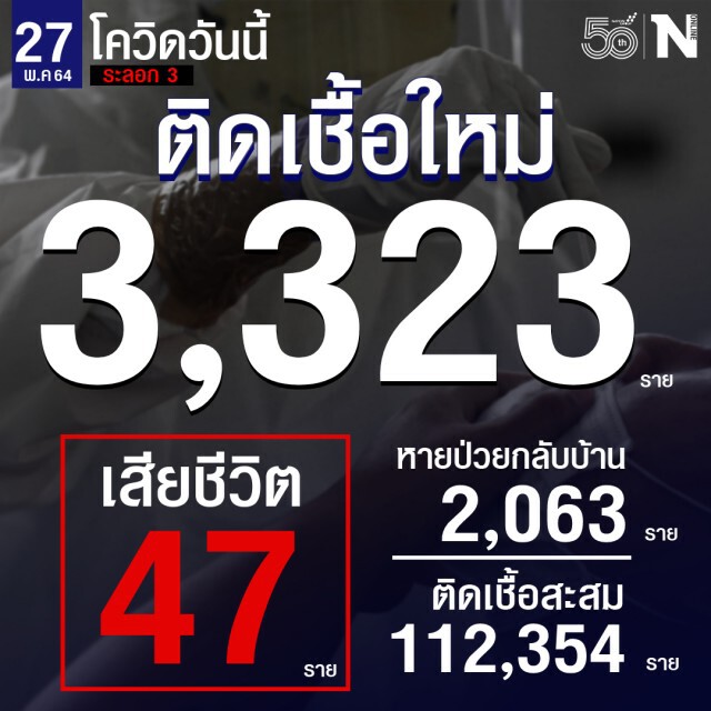 ศบค. เผย เสียชีวิตสูงสุด 47 ราย ยอดผู้ติดเชื้อ 3,323 ราย