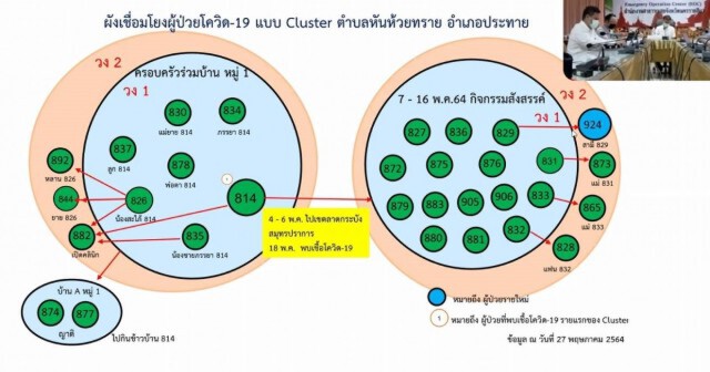 โคราชคุมเข้มคลัสเตอร์ตำบลหันห้วยทราย อ.ประทาย