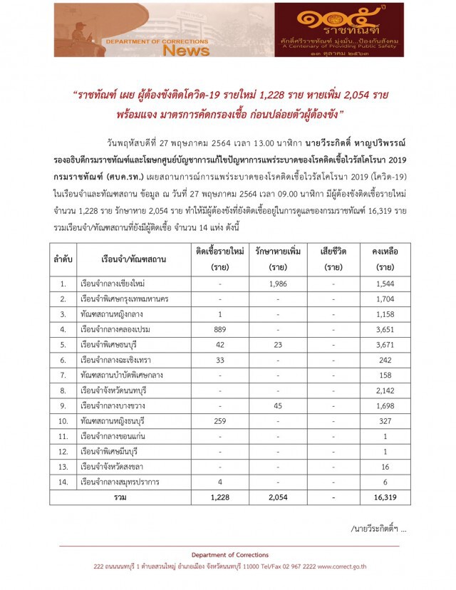 คลัสเตอร์เรือนจำ อ่วม!! ติดเพิ่ม 1,228 ราย แจงชายพ้นโทษ ติดโควิดดับ ทำทุกมาตรการก่อนปล่อยตัว