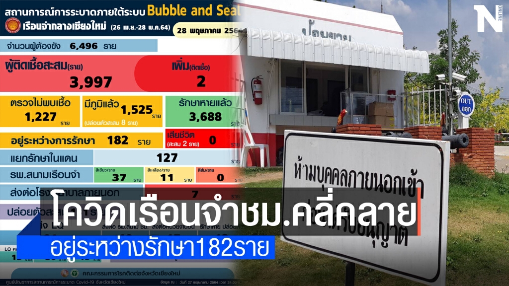 โควิดเรือนจำเชียงใหม่เหลือผู้ป่วย182ราย