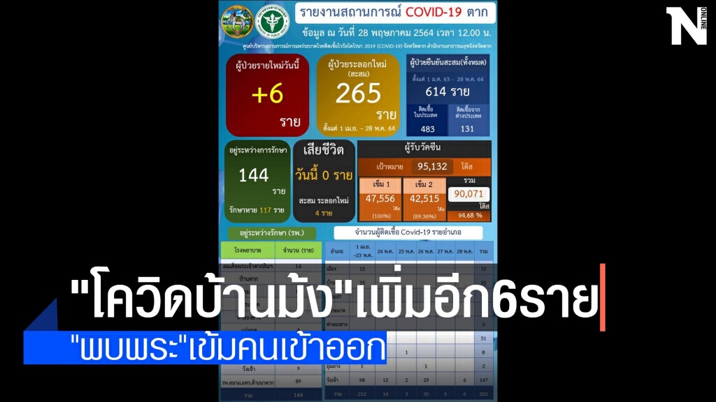 "โควิดบ้านม้ง"เพิ่มอีก6 ราย "โควิดบ้านม้ง"เพิ่มอีก6 ราย