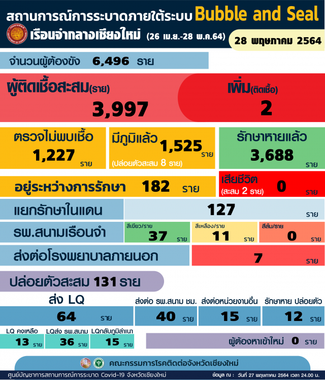 โควิดเรือนจำเชียงใหม่เหลือผู้ป่วย182ราย