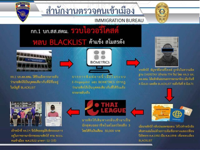 รวบไอวอรี่โคสต์ หลบ Blacklist ค้าแข้งสโมสรดัง  และบุกรวบหนุ่มจีนหลอกชาวสวนไทย