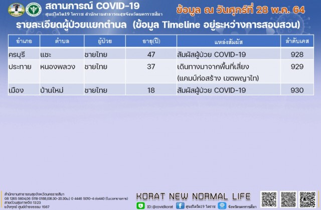 นายอำเภอประทาย แจ้งจับผู้ป่วยเดินทางจากพื้นที่เสี่ยงไม่ยอมรายงานตัว