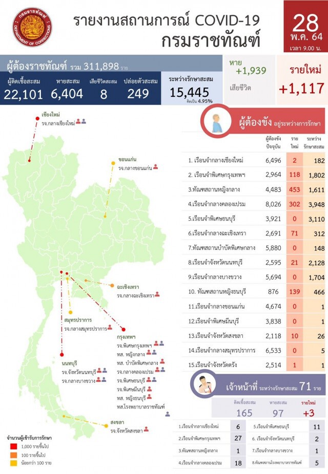 ราชทัณฑ์พบนักโทษติดโควิดทะลุ 2 หมื่น วันนี้รายใหม่ 1,117 คน