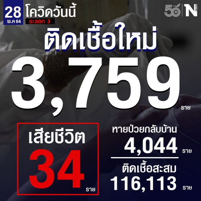 ศบค. เผย  ยอดผู้ติดเชื้อใหม่ 3,759 ราย เสียชีวิต 34 ราย