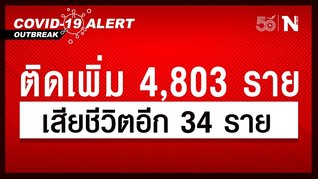 ยอดโควิดวันนี้ พุ่งอีก พบผู้ติดเชื้อเพิ่ม 4,803 ราย เสียชีวิตอีก 34 ราย