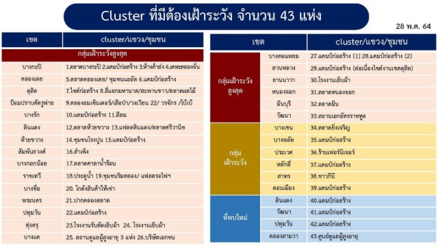 กทม.ยังอ่วม!! พบ 4 คลัสเตอร์ใหม่ แคมป์ก่อสร้างดินแดง-วัฒนา-ปทุมวัน-ศูนย์ดูแลผู้สูงอายุคลองสามวา