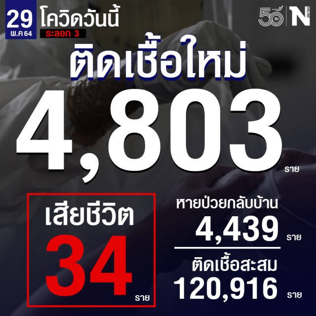 ยอดโควิดวันนี้ พุ่งอีก พบผู้ติดเชื้อเพิ่ม 4,803 ราย เสียชีวิตอีก 34 ราย