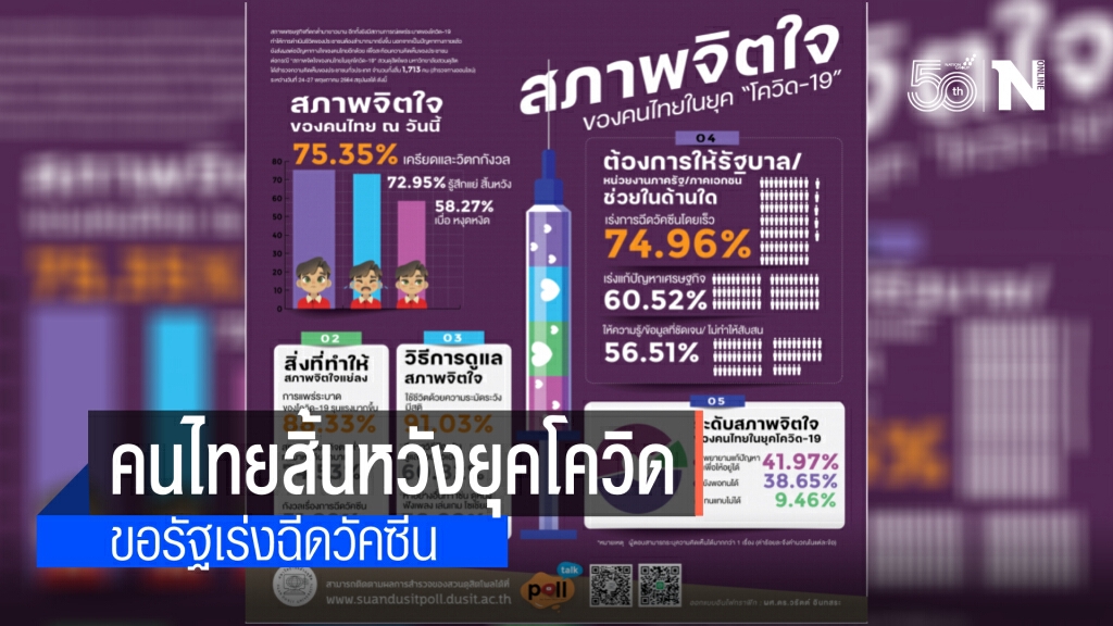 สวนดุสิตโพล เผย คนไทยสิ้นหวังและเครียด ในยุคโควิด ระบุ ดูแลสภาพจิตใจด้วยมีสติ
