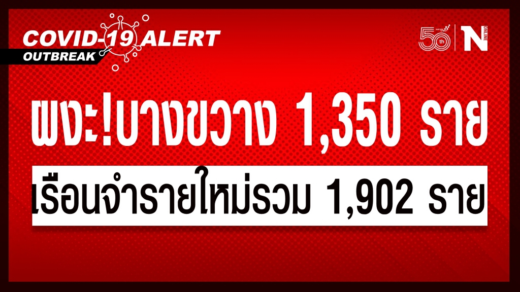 ผงะ! บางขวางยอดพุ่งพบผู้ติดเชื้อ 1,350 ราย จากยอดรวม 1,902 ราย คลองเปรมอันดับ 2