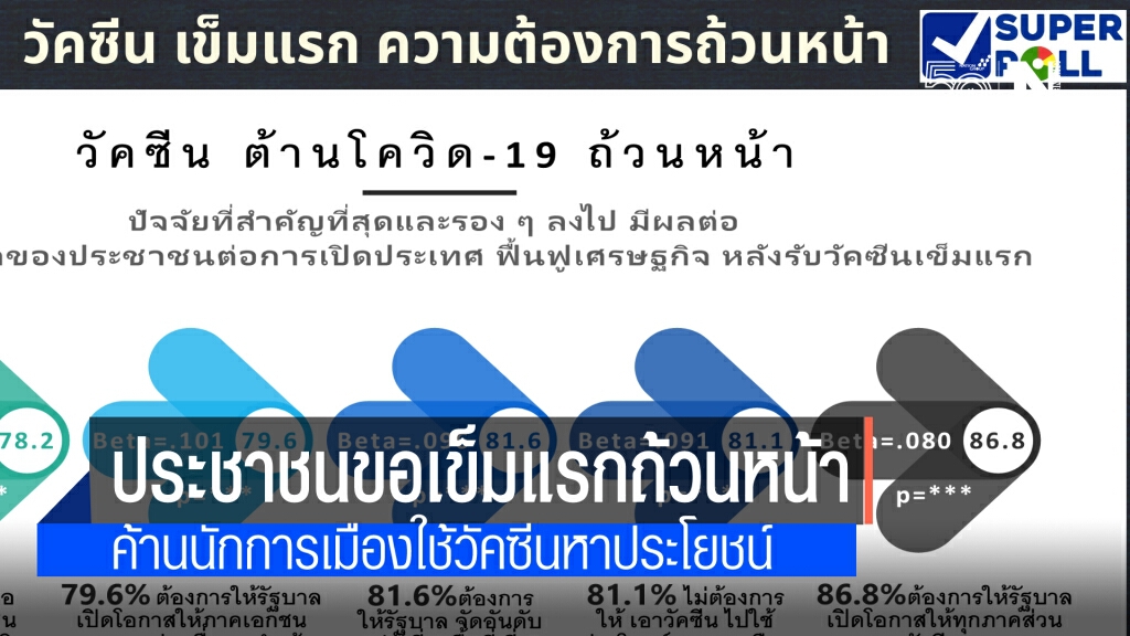 ซูเปอร์โพล จี้ รัฐปูพรมฉีดวัคซีนเข็มแรกให้ครบก่อน ค่อยต่อเข็ม 2  ค้านนักการเมืองนำไปหาประโยชน์