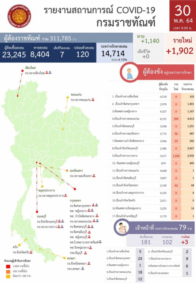 ผงะ! บางขวางยอดพุ่งพบผู้ติดเชื้อ 1,350 ราย จากยอดรวม 1,902 ราย คลองเปรมอันดับ 2