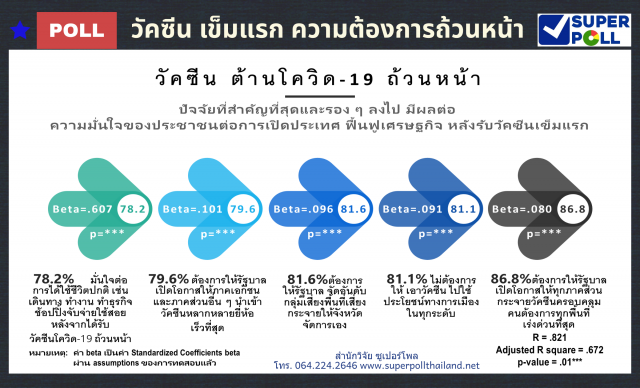 ซูเปอร์โพล จี้ รัฐปูพรมฉีดวัคซีนเข็มแรกให้ครบก่อน ค่อยต่อเข็ม 2  ค้านนักการเมืองนำไปหาประโยชน์
