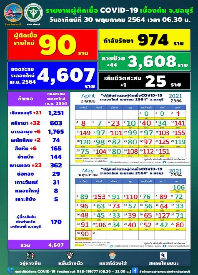 ชลบุรี ยังพุ่งไม่หยุด พบผู้ป่วยติดเชื้อโควิด-19 รายใหม่ 90 ราย เสียชีวิต 1 ราย