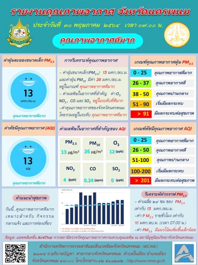 ไม่พบผู้ป่วยโควิดติดต่อกัน5วัน ค่าPM2.5ลดอากาศดี