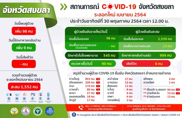 คลัสเตอร์เรือนจำสงขลาติดโควิดเพิ่ม 58 คน