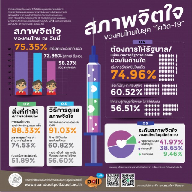 สวนดุสิตโพล เผย คนไทยสิ้นหวังและเครียด ในยุคโควิด ระบุ ดูแลสภาพจิตใจด้วยมีสติ
