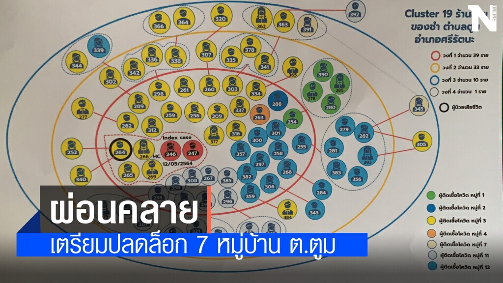 คณะกรรมการโควิดศรีสะเกษ เตรียมปลดล็อก 7 หมู่บ้านตูม