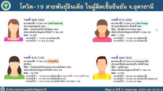 โควิดอุดรฯเสียชีวิตเพิ่มอีก1ราย พบสายพันธุ์อินเดีย4ราย