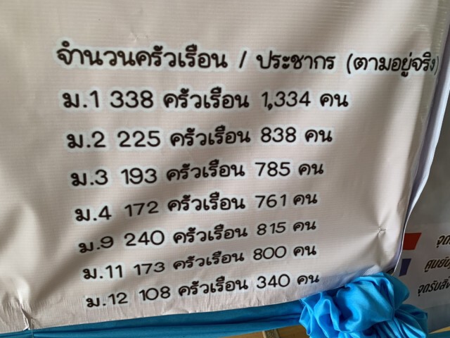 คณะกรรมการโควิดศรีสะเกษ เตรียมปลดล็อก 7 หมู่บ้านตูม