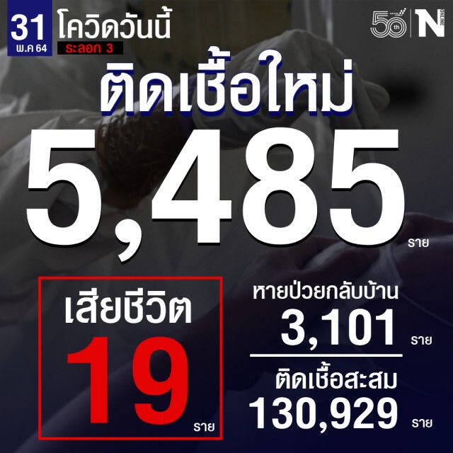 ศบค.เผยผู้ติดเชื้อรายใหม่ 5,485 ราย เสียชีวิต 19 ราย