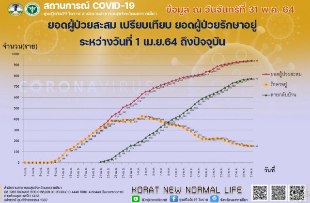 ติดเชื้อ1คลัสเตอร์แคมป์ก่อสร้างกลับบ้าน อีก3คนรอตรวจซ้ำ