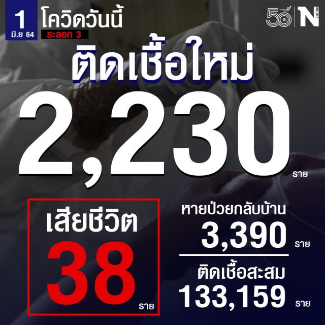 ศบค.เผยผู้ติดเชื้อรายใหม่ 2,230 ราย เสียชีวิต 38 ราย หายป่วยกลับบ้าน 3,390 ราย