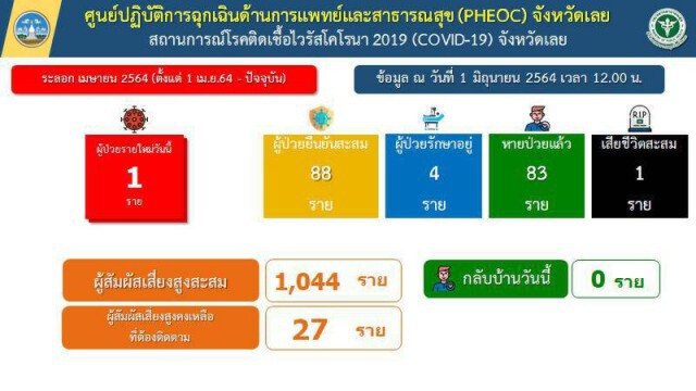 เลยเฝ้าระวังสายพันธุ์อินเดีย หลังแพร่เชื้อมาที่อุดรฯ
