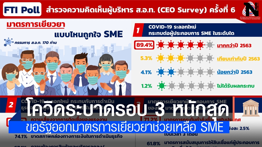 เอสเอ็มอีเจอพิษโควิดรอบ 3 หนักสุดเร่งรัฐช่วยเหลือ