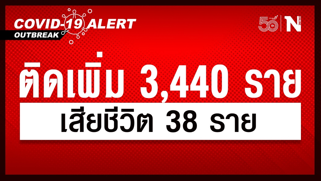 พุ่งไม่หยุด ยอดโควิดวันนี้ ติดเชื้อเพิ่ม 3,440 ราย เสียชีวิต 38 ราย พุ่งไม่หยุด ยอดโควิดวันนี้ ติดเชื้อเพิ่ม 3,440 ราย เสียชีวิต 38 ราย