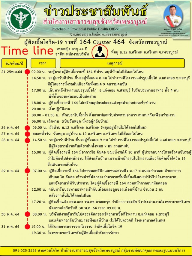 เปิดไทม์ไลน์ผู้ติดเชื้อ 2 รายเป็น พนง.โรงงานแปรรูปเนื้อไก่สระบุรี