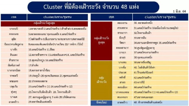 ศบค.เฝ้าระวังคลัสเตอร์ใหม่ "ห้างดังลาดพร้าว"