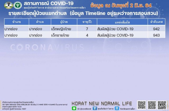 คลัสเตอร์โรงงานแปรรูปเนื้อไก่ ขยายวงครอบครัว เด็ก 4 ปี และ 7 ปี ติดเชื้อ