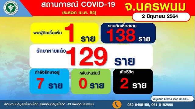 เร่งตรวจหาสายพันธุ์อินเดีย หลังพบเชื่อมโยงผู้ป่วยที่อุดรฯ