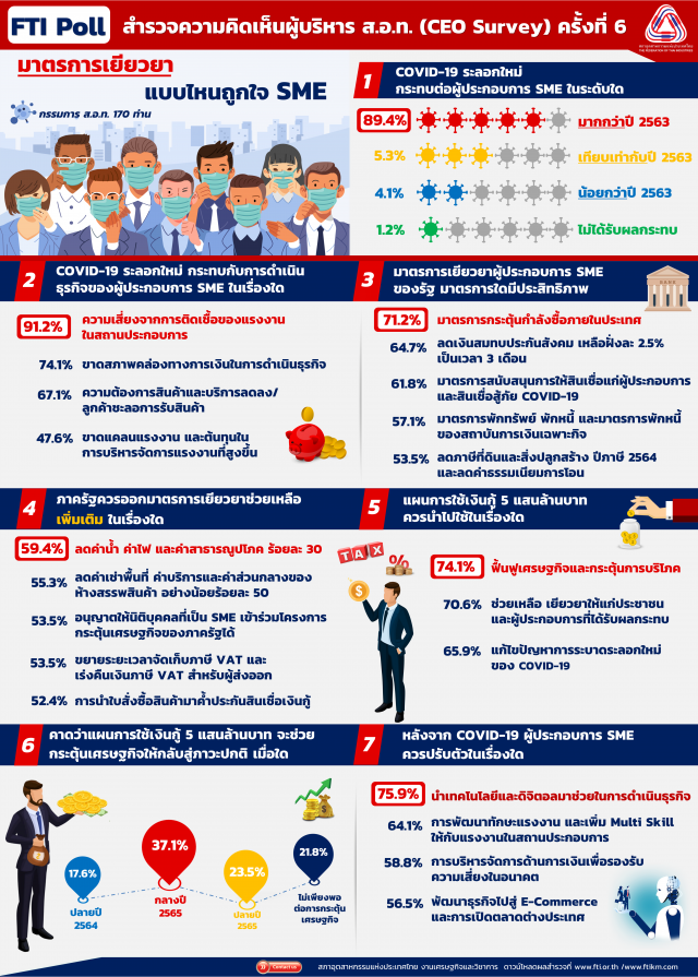 เอสเอ็มอีเจอพิษโควิดรอบ 3 หนักสุดเร่งรัฐช่วยเหลือ