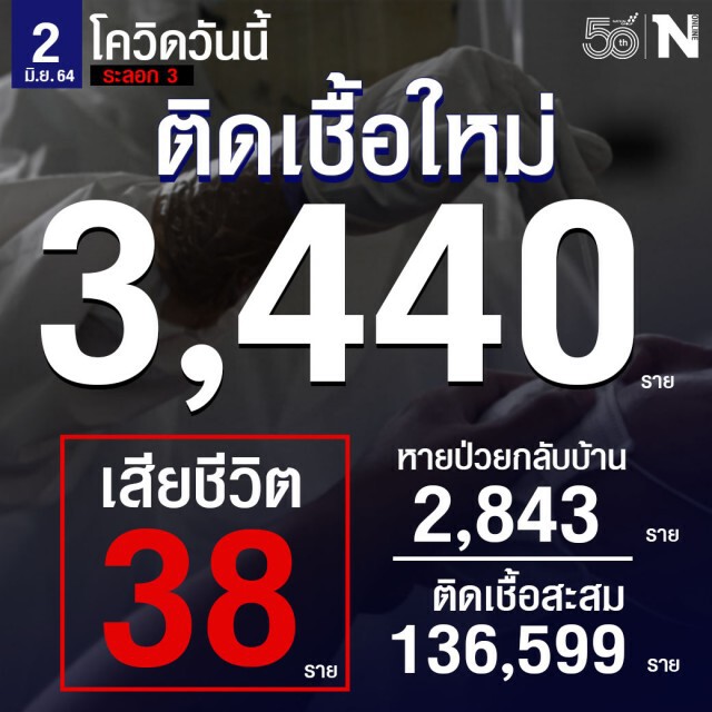 พุ่งไม่หยุด ยอดโควิดวันนี้ ติดเชื้อเพิ่ม 3,440 ราย เสียชีวิต 38 ราย