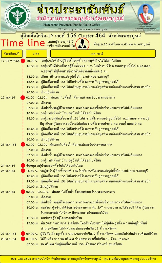 เปิดไทม์ไลน์ผู้ติดเชื้อ 2 รายเป็น พนง.โรงงานแปรรูปเนื้อไก่สระบุรี