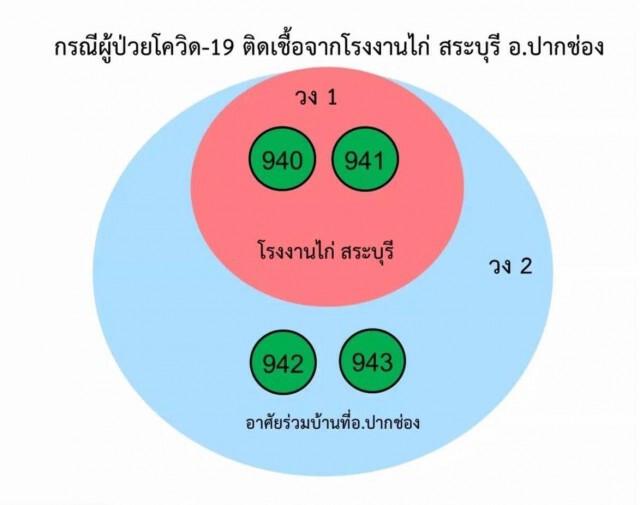 คลัสเตอร์โรงงานแปรรูปเนื้อไก่ ขยายวงครอบครัว เด็ก 4 ปี และ 7 ปี ติดเชื้อ