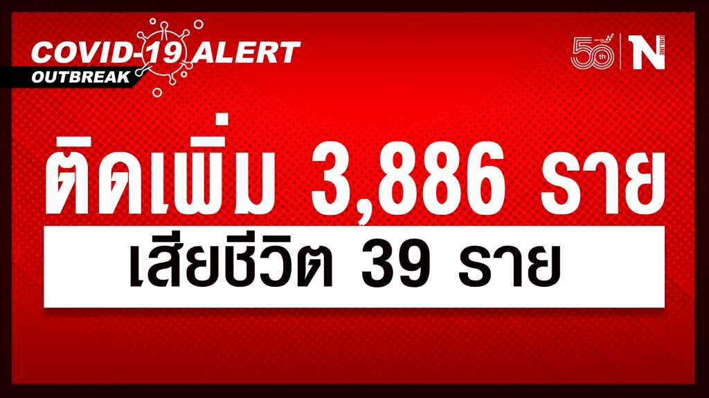 ศบค.เผยผู้ติดเชื้อรายใหม่ 3,886 ราย เสียชีวิต 39 ราย หายป่วยกลับบ้าน 3,626 ราย ศบค.เผยผู้ติดเชื้อรายใหม่ 3,886 ราย เสียชีวิต 39 ราย หายป่วยกลับบ้าน 3,626 ราย