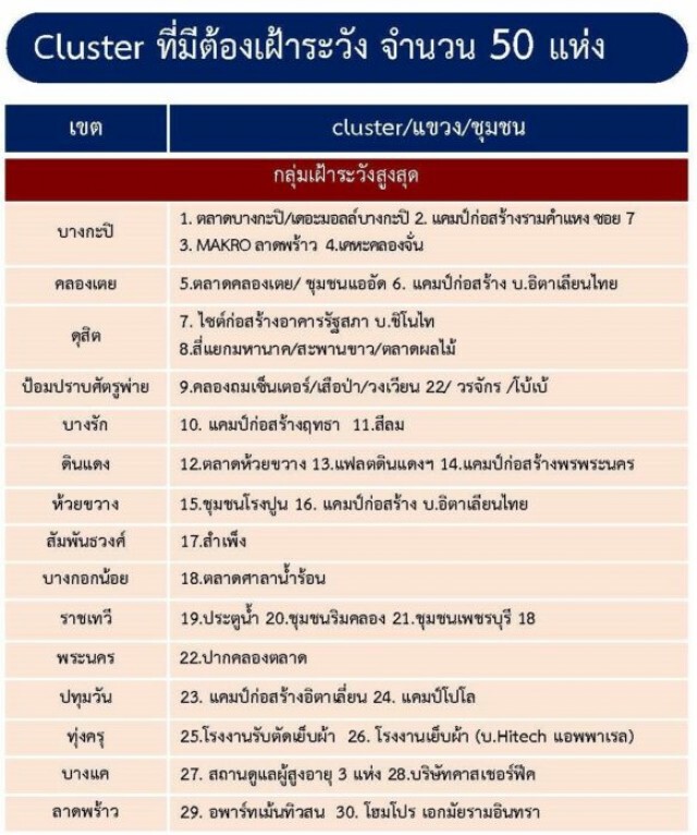 เฉลยแล้ว! ห้างลาดพร้าวคลัสเตอร์โควิด ที่แท้โฮมโปร